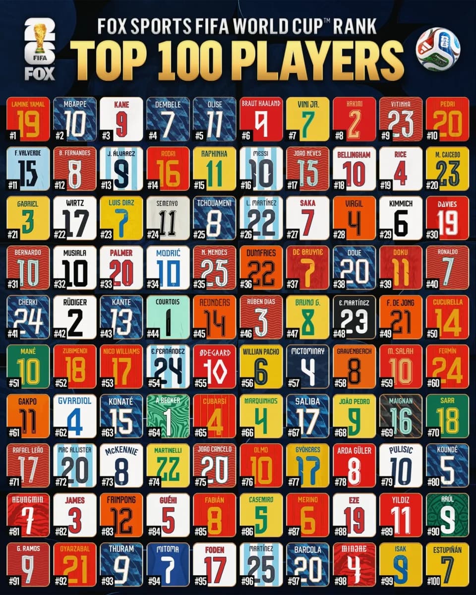 FOX Just Ranked the World Cup's 100 Best Players. Messi at #16? Ronaldo at #40?